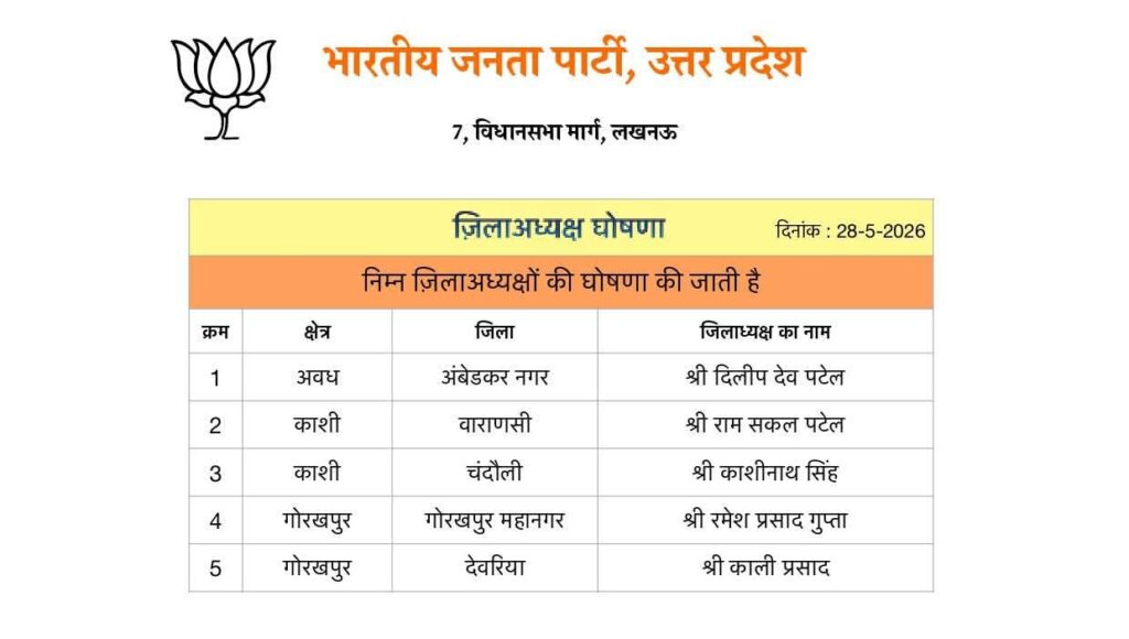 UP BJP New District President List 2026 featuring Kali Prasad appointed as Deoria BJP District President